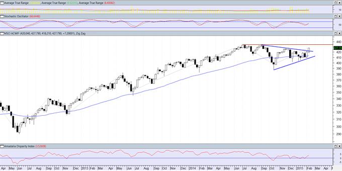 MSCI All Country World Index: Οι αγοραστές ξεμύτισαν! (εβδομαδιαίο)